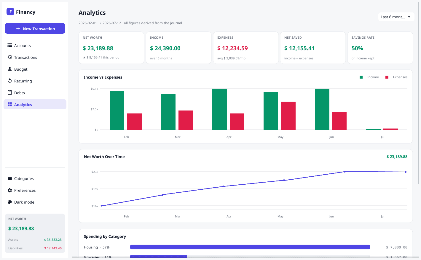 Financy analytics with KPIs and charts