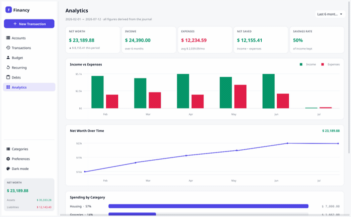 Financy analytics with KPIs and charts